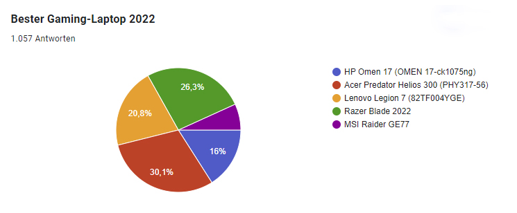 Die Ergebnisse der Kategorie Bester Gaming-laptop 2022