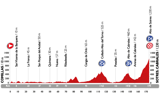 The profile of stage 20 of the 2015 Vuelta a Espa&ntilde;a