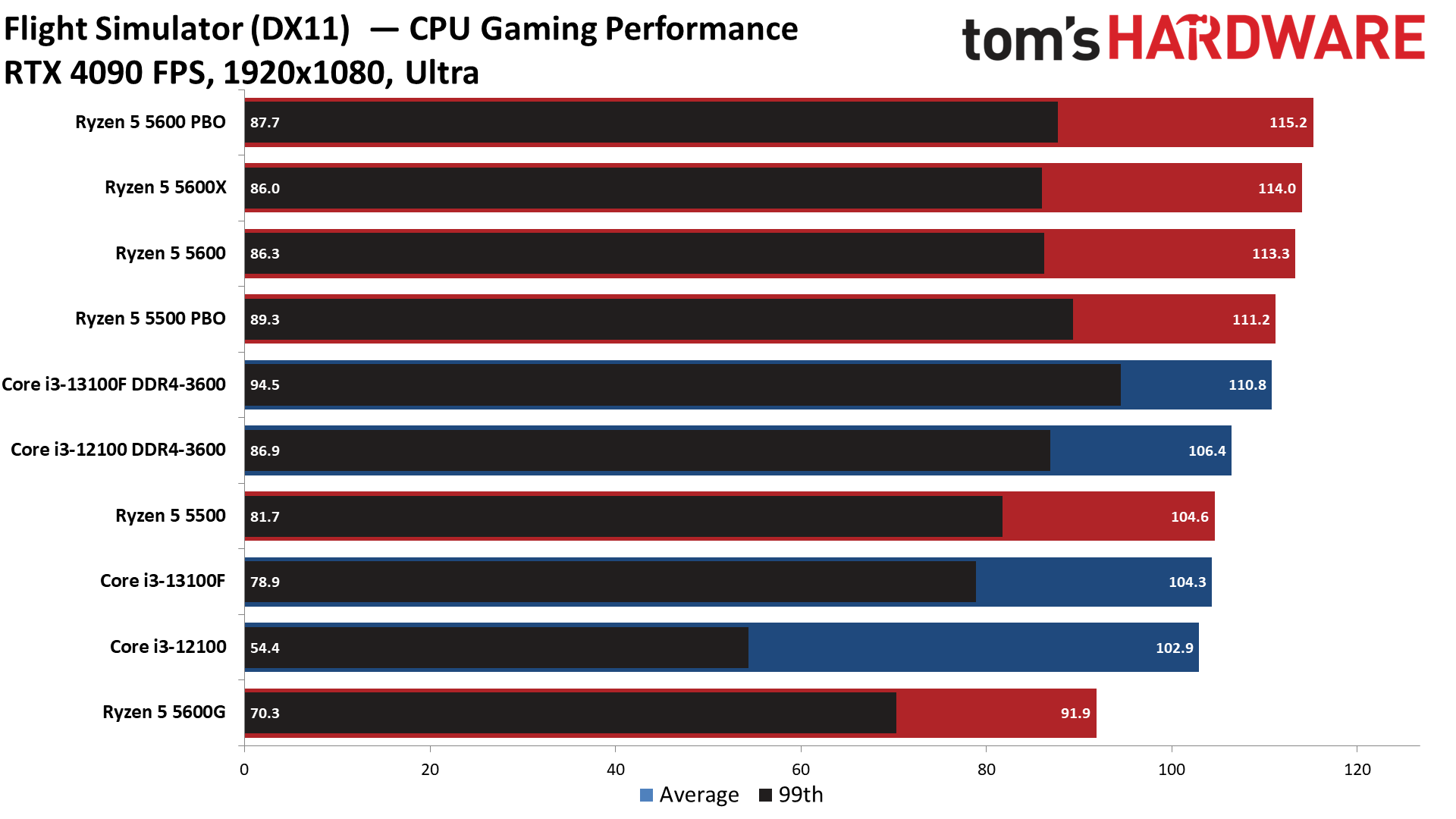 intel-core-i3-13100f-gaming-benchmarks-intel-core-i3-13100f-review