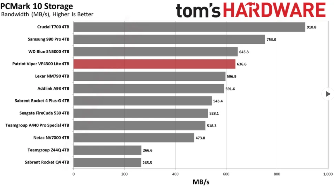 Patriot Viper VP4300 benchmarks