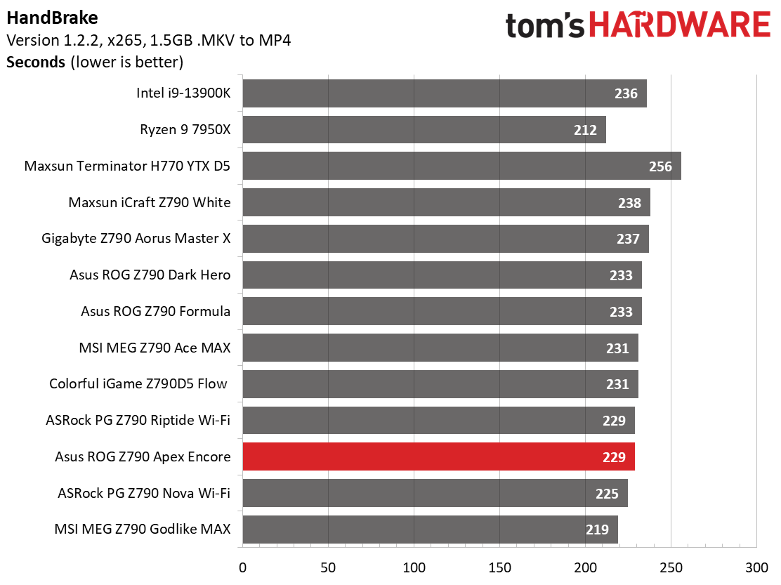 Asus ROG Maximus Z790 Apex Encore