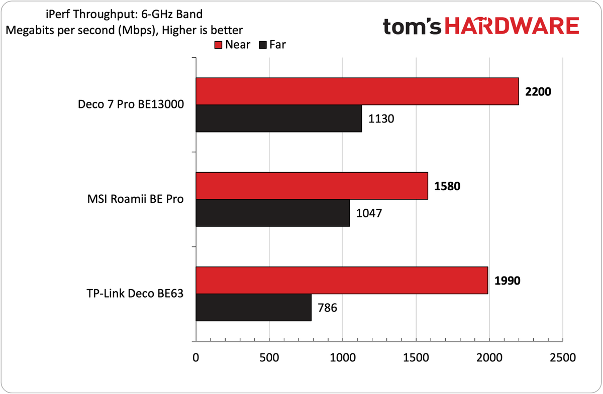 TP-Link Deco 7 Pro BE13000