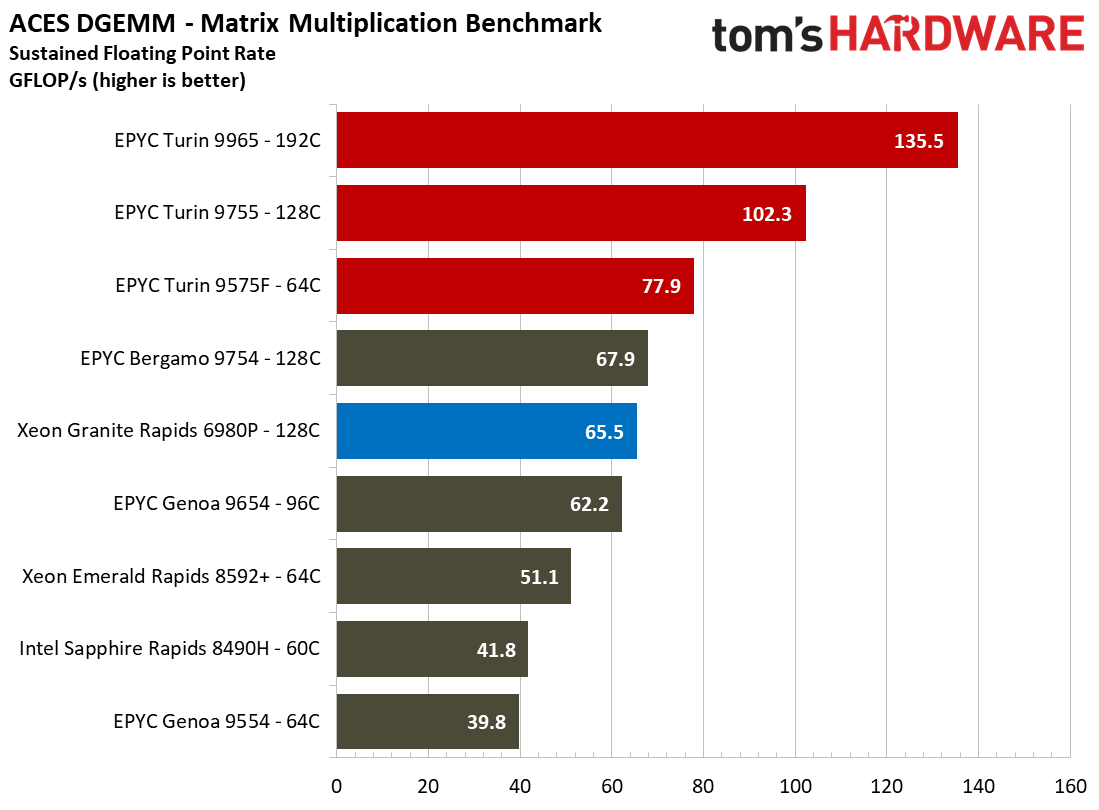 AMD