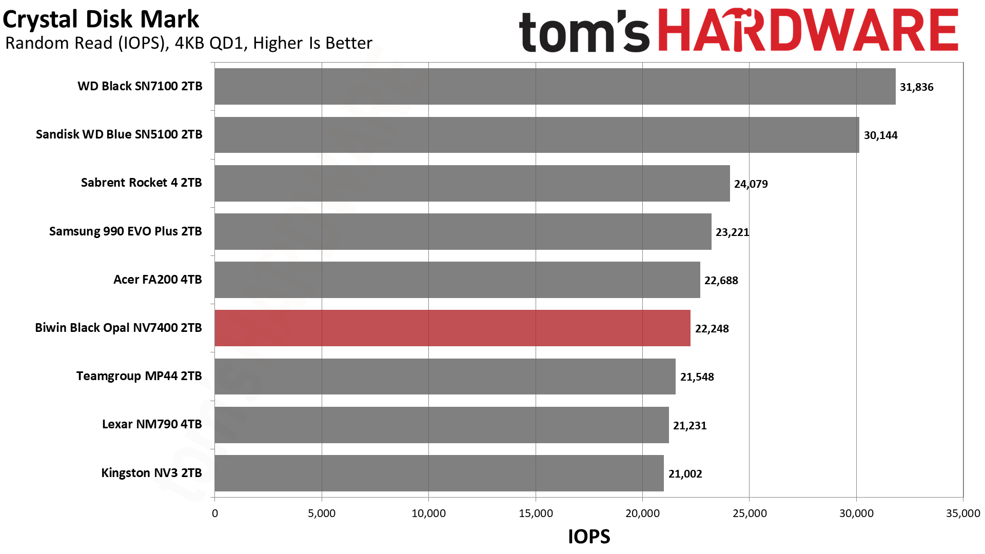 Biwin Black Opal NV7400 2TB SSD