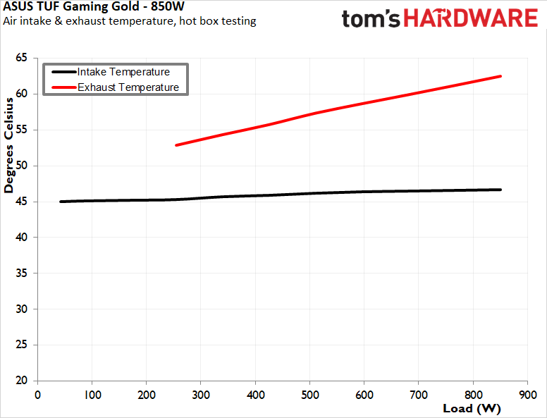 Asus TUF Gaming 850W Gold