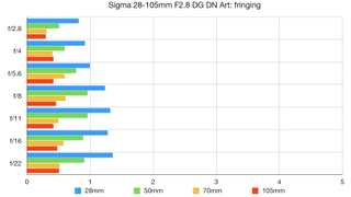 Sigma 28-105mm F2.8 DG DN Art lab graph