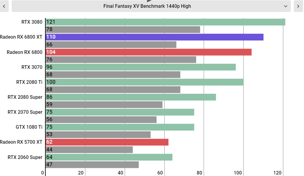 AMD Radeon RX 6800 XT performance