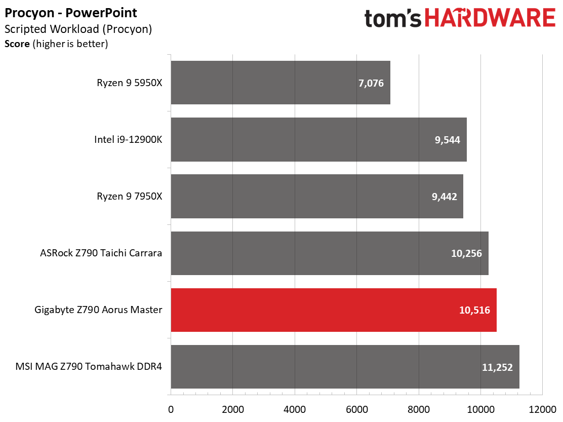 Gigabyte Z790 Aorus Master