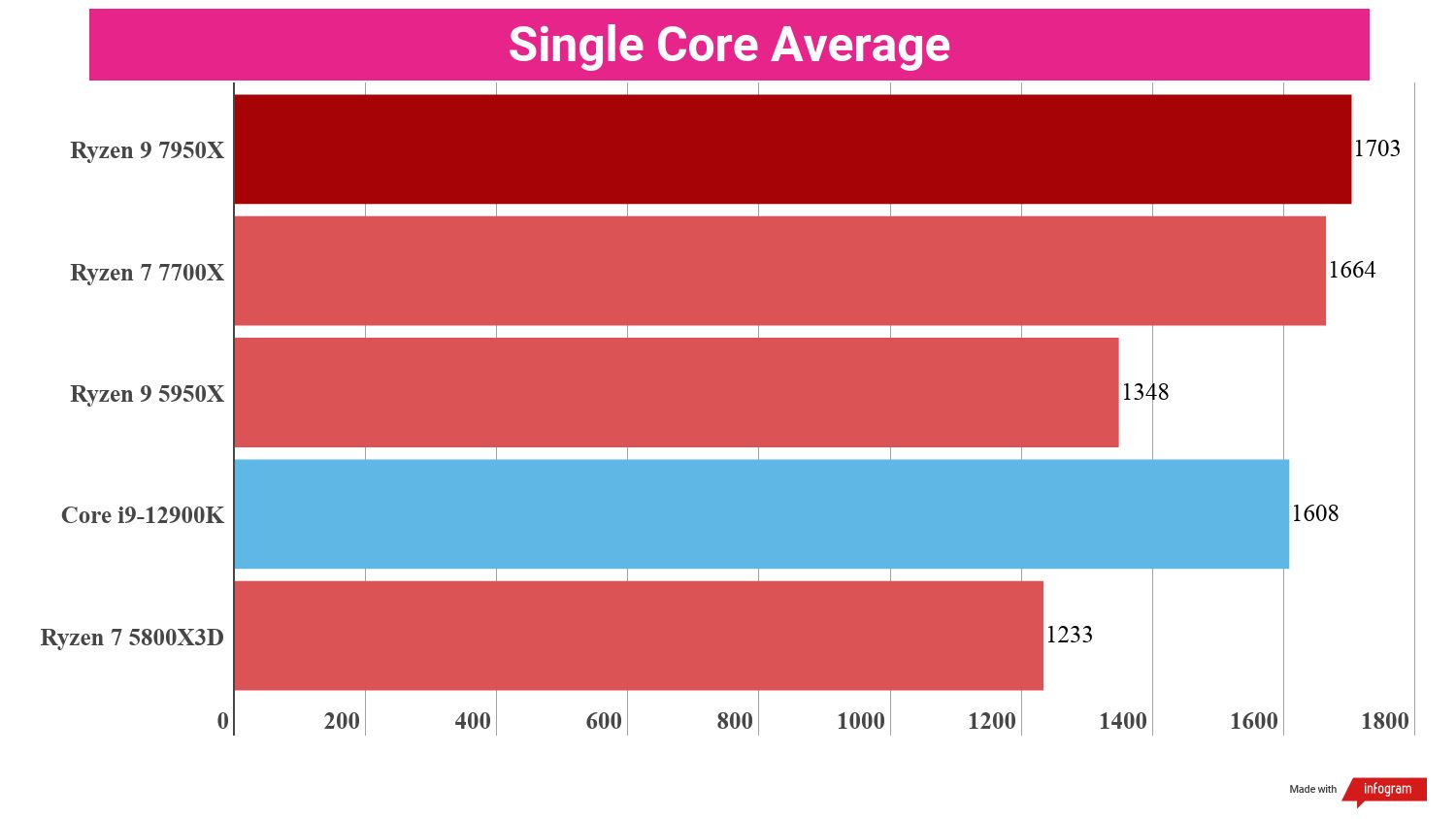 A chart showing the average single core performance of the Ryzen 9 7950X against competing processors