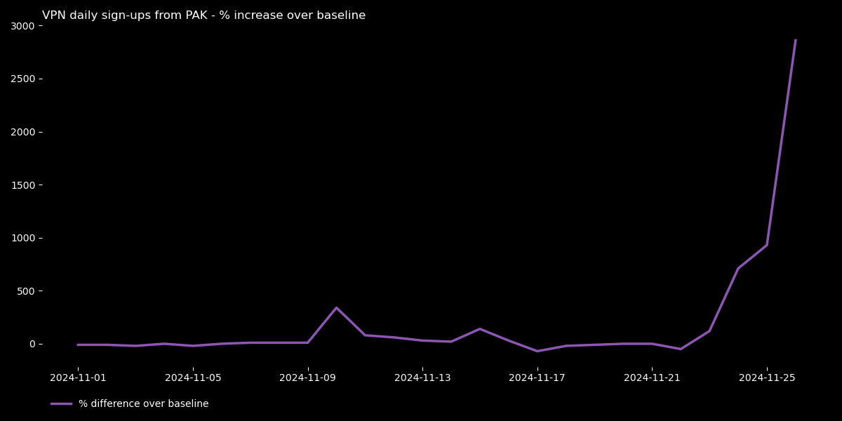 Graph showing a spike in VPN logins in Pakistan from November 21, 2024.