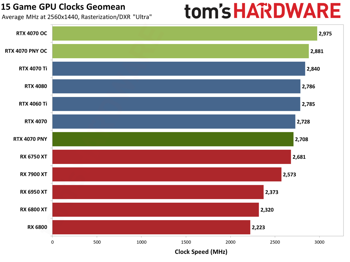 PNY RTX 4070 1440p performance charts