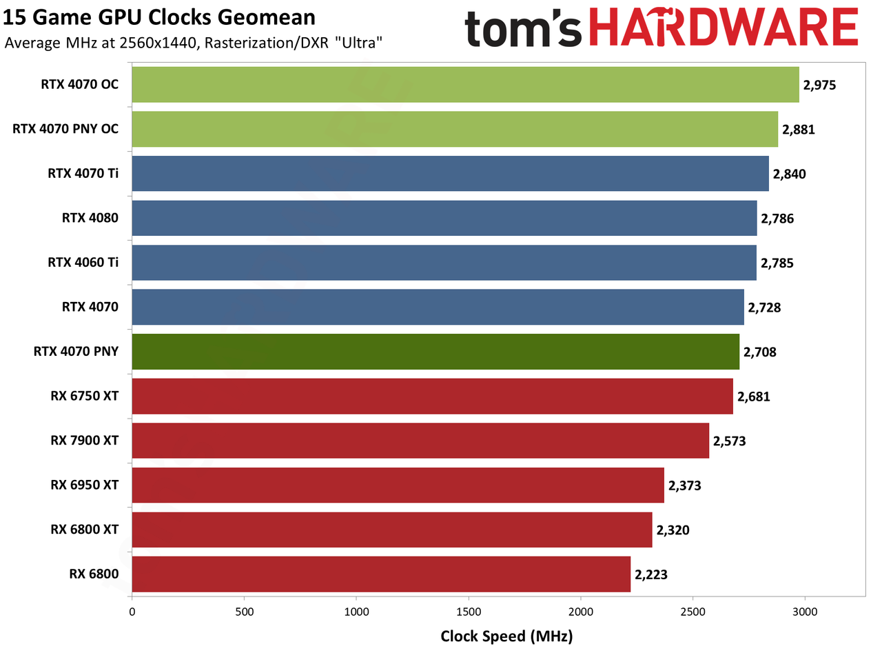 PNY RTX 4070 1440p performance charts