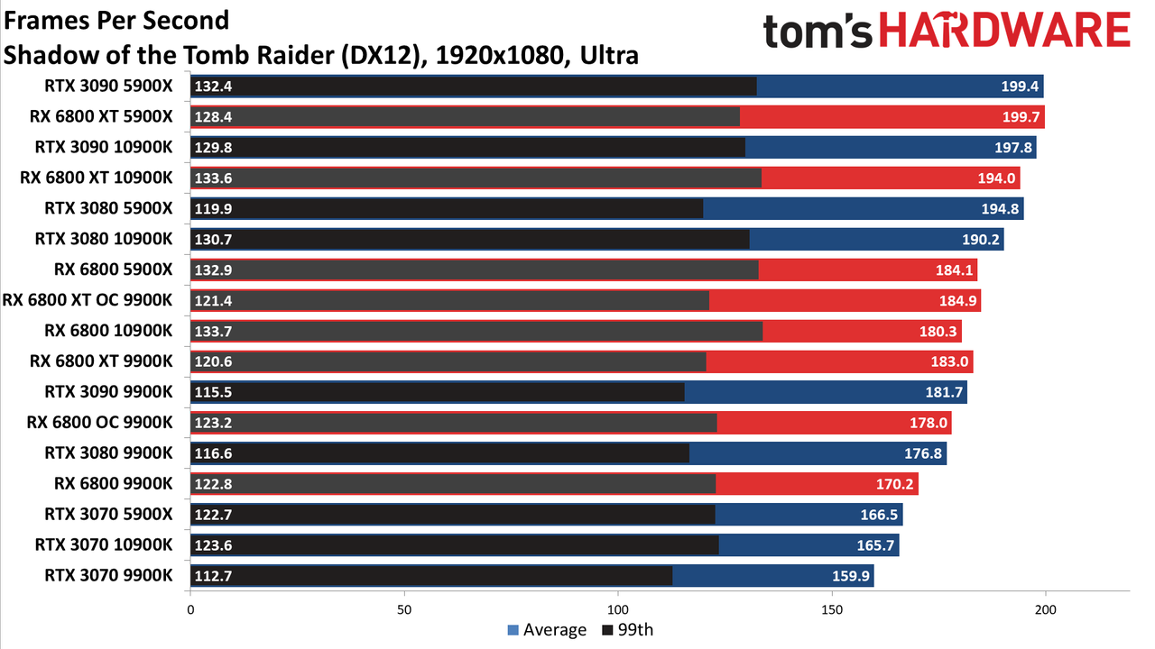 Radeon RX 6800 series vs RTX 30-series on different CPUs