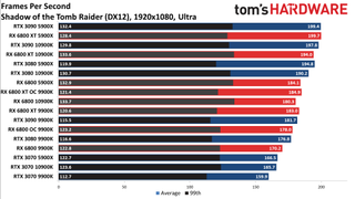 Radeon RX 6800 series vs RTX 30-series on different CPUs