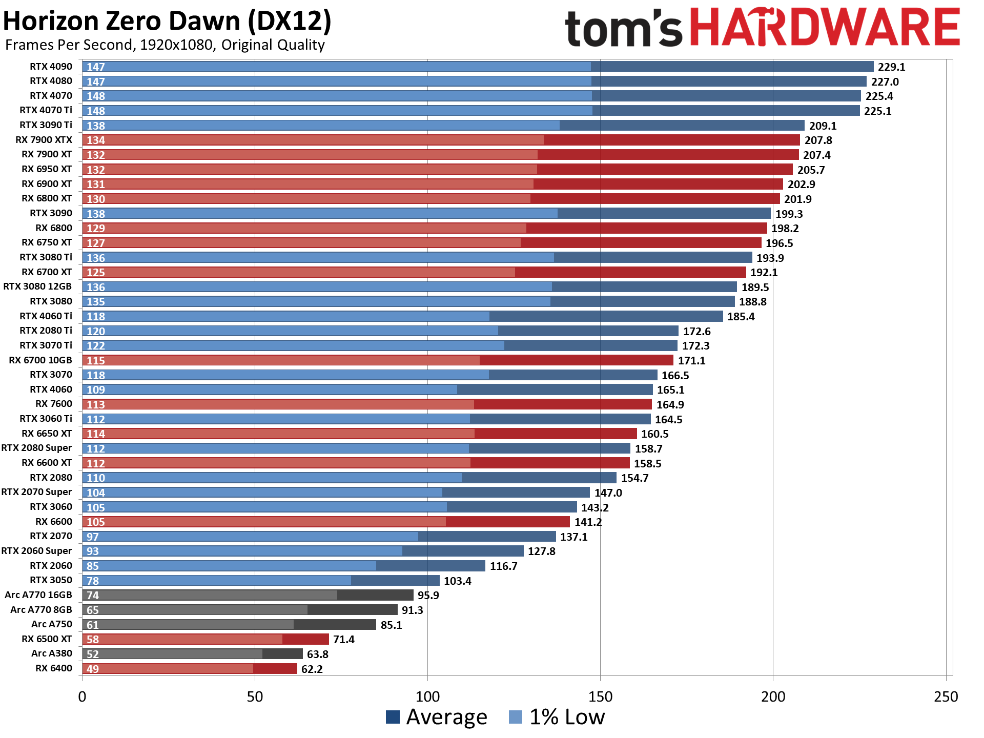 GPU Benchmarks and Hierarchy 2023: Graphics Cards…