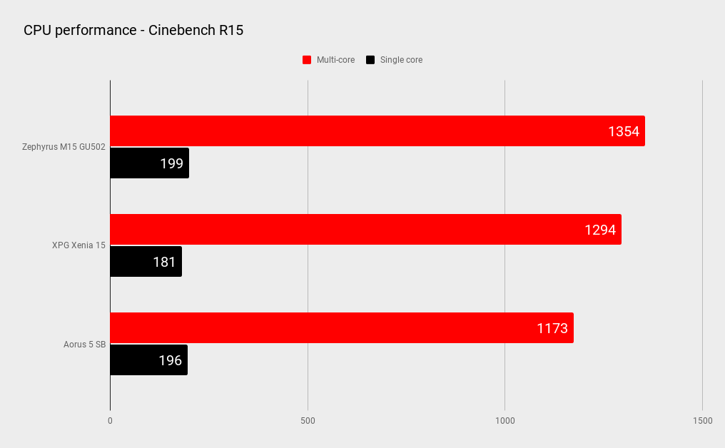 Asus ROG Zephyrus M15 GU502L gaming laptop benchmarks