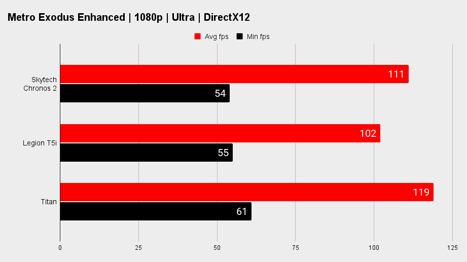 Skytech Chronos 2 gaming benchmarks.