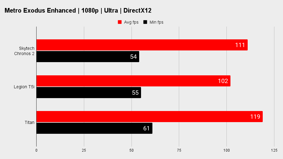 Skytech Chronos 2 gaming  benchmarks.