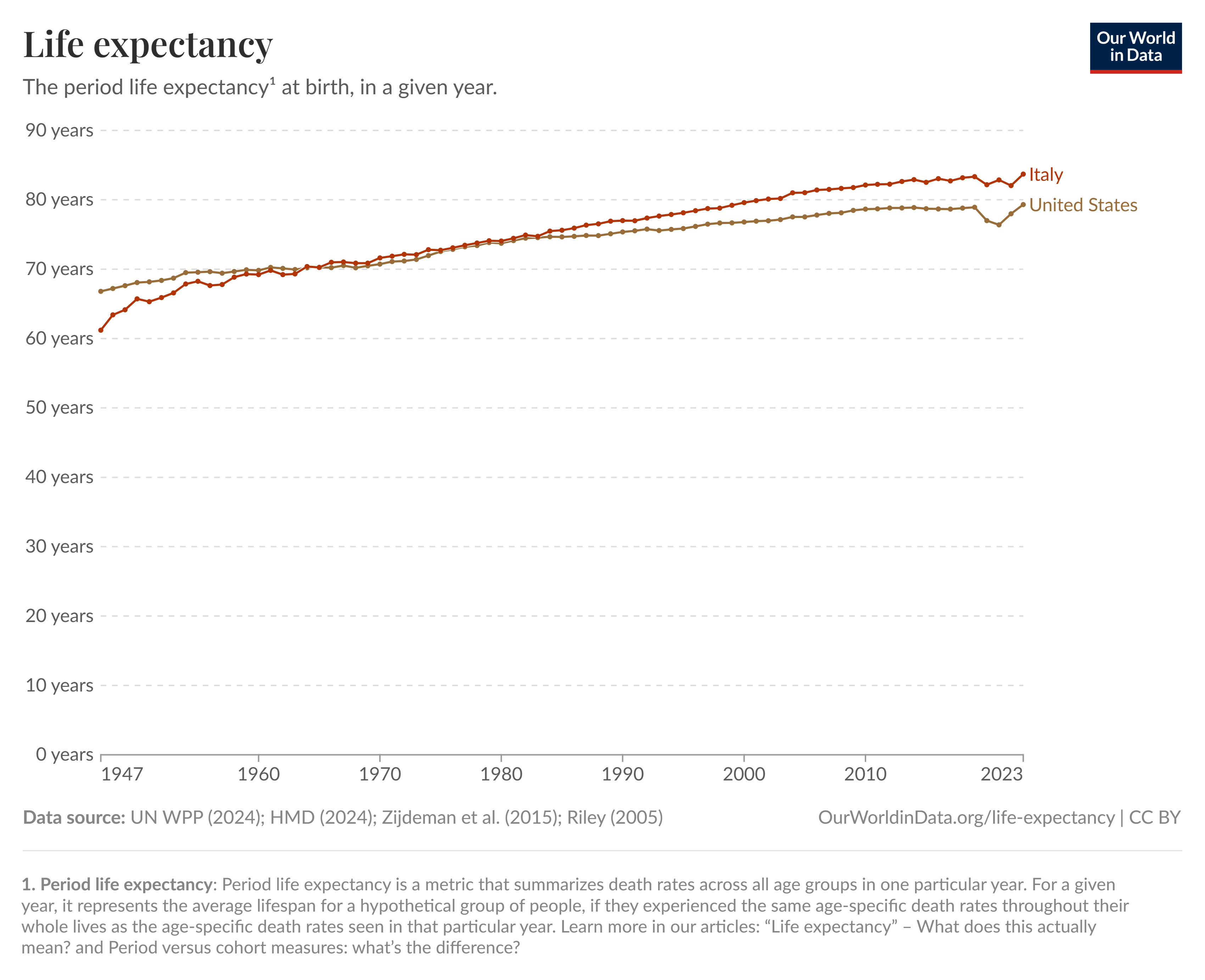 A chart shows life expectancy at birth, by year in Italy versus the United States. The graph shows that U.S. life expectancy was higher in the early 20th century, but was surpassed by Italy around 1980.
