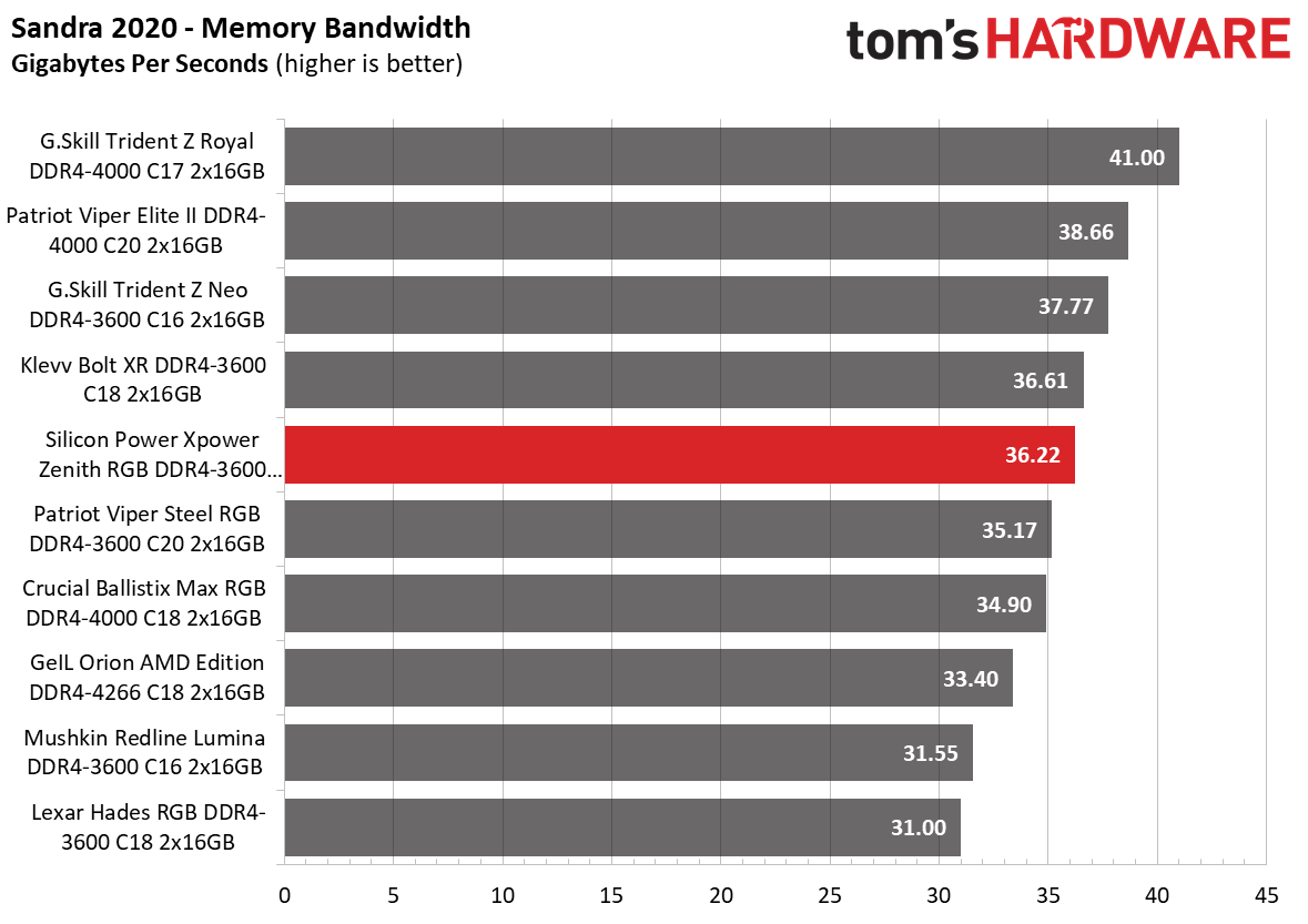 Memory Review