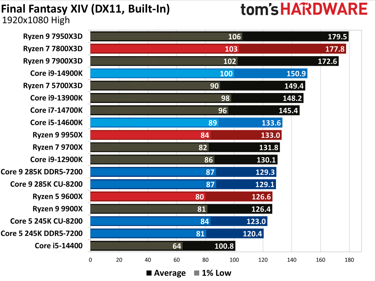 Intel Core Ultra 9 285K, Final Fantasy