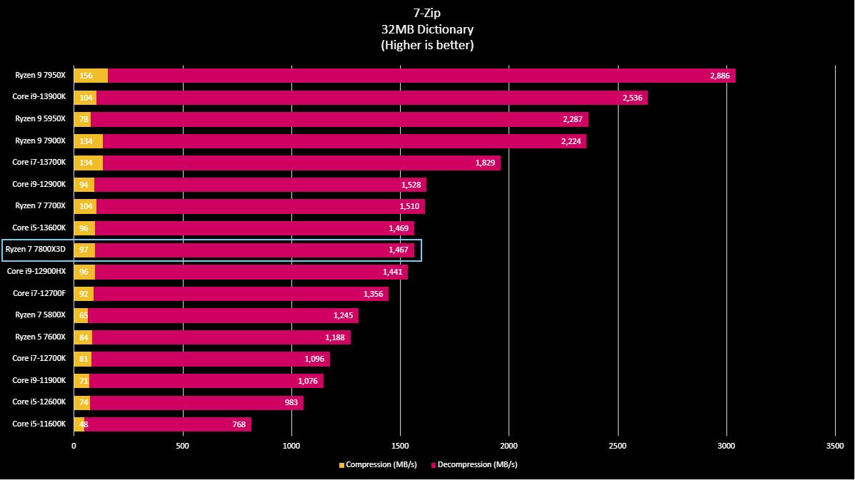 AMD Ryzen 7 7800X3D benchmark results