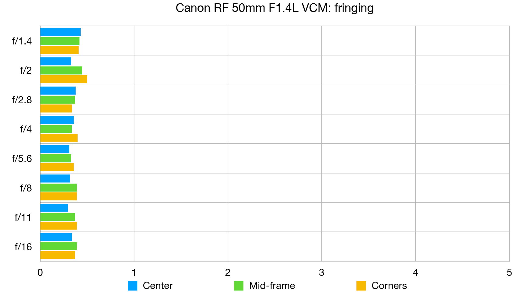 Canon RF 50mm f/1.4L VCM lab graph