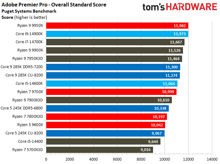 Intel Core Ultra 9 285K, Adobe