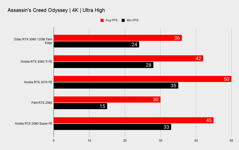 Nvidia RTX 3060 12GB 4K gaming benchmarks