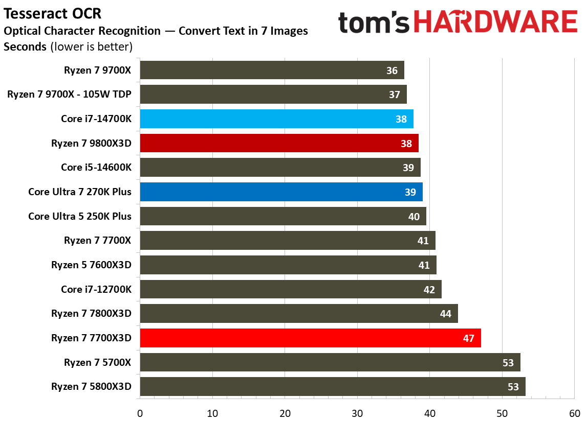 AMD Ryzen 7 7700X3D
