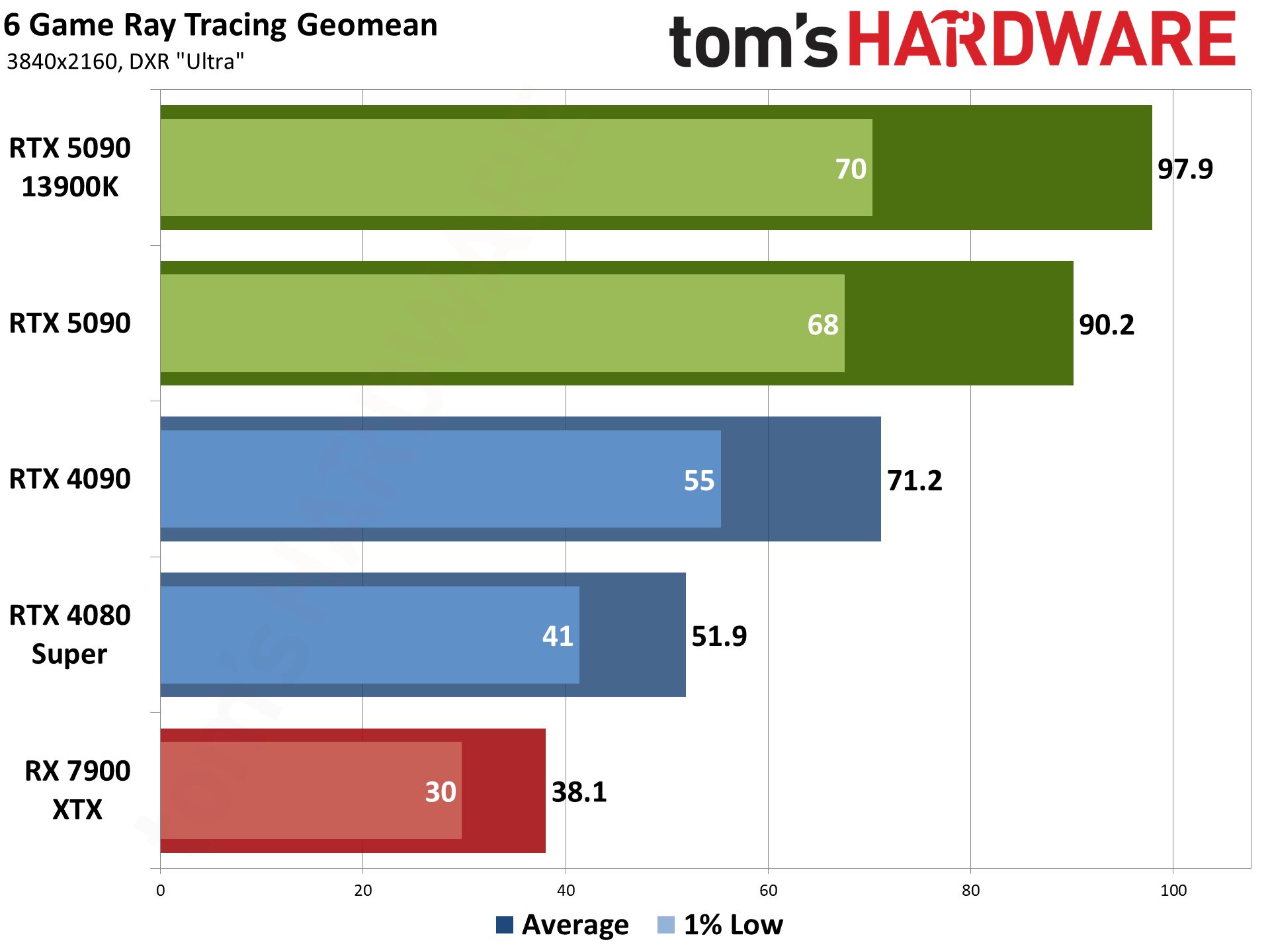 Nvidia GeForce RTX 5090 Founders Edition performance charts