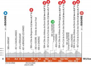The profile of stage 1 of the Criterium du Daphine