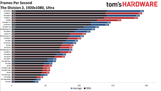 Best Graphics Cards - 1080p ultra performance charts