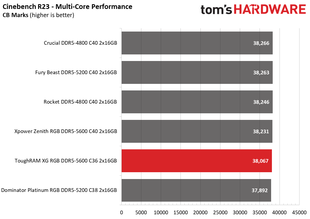 DDR5 Review