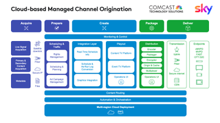 CTS Managed Channel Orientation