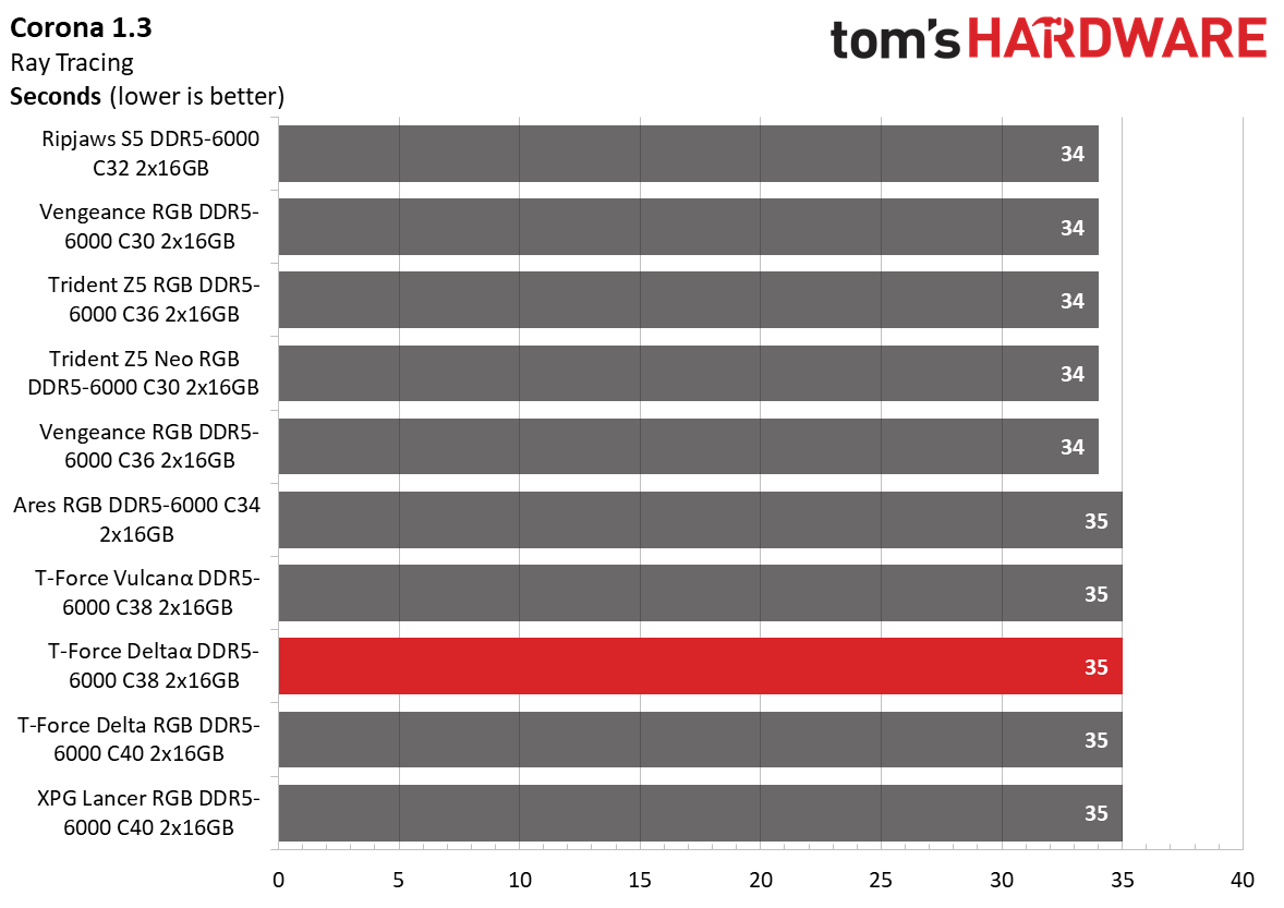 DDR5 Review
