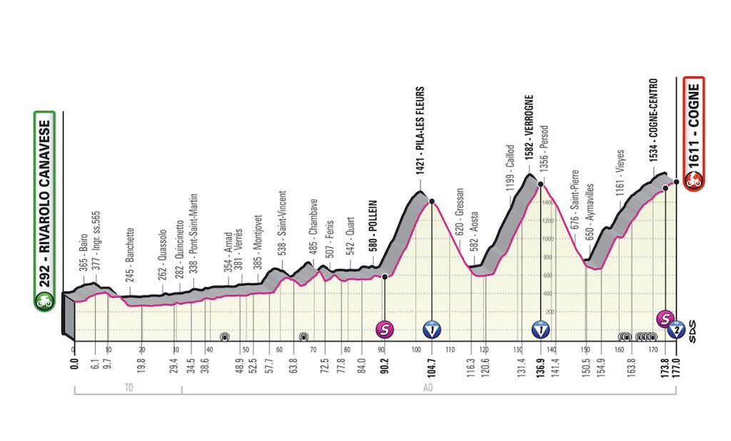 Stage 15 Giro d'Italia 2022 profile