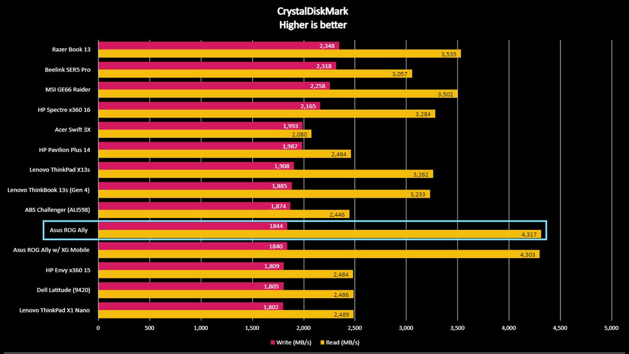 Asus ROG Ally CrystalDiskMark benchmark.