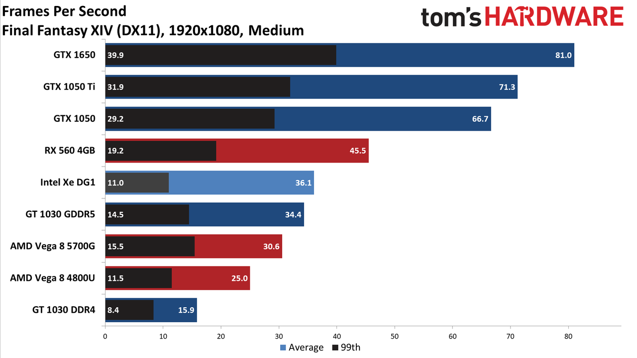 Intel Xe DG1 Benchmarked