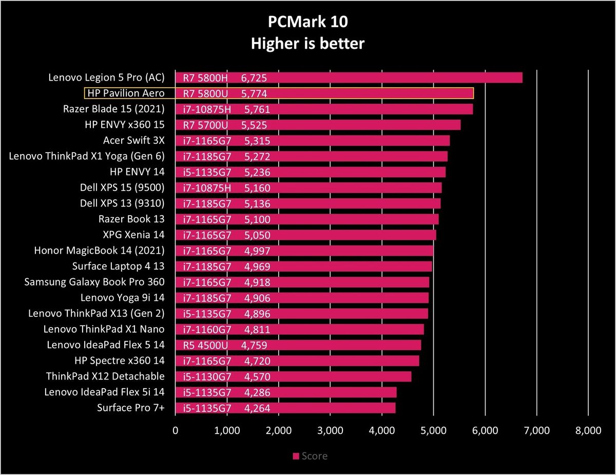 Hp Pavilion Aero Pcm10 Graph