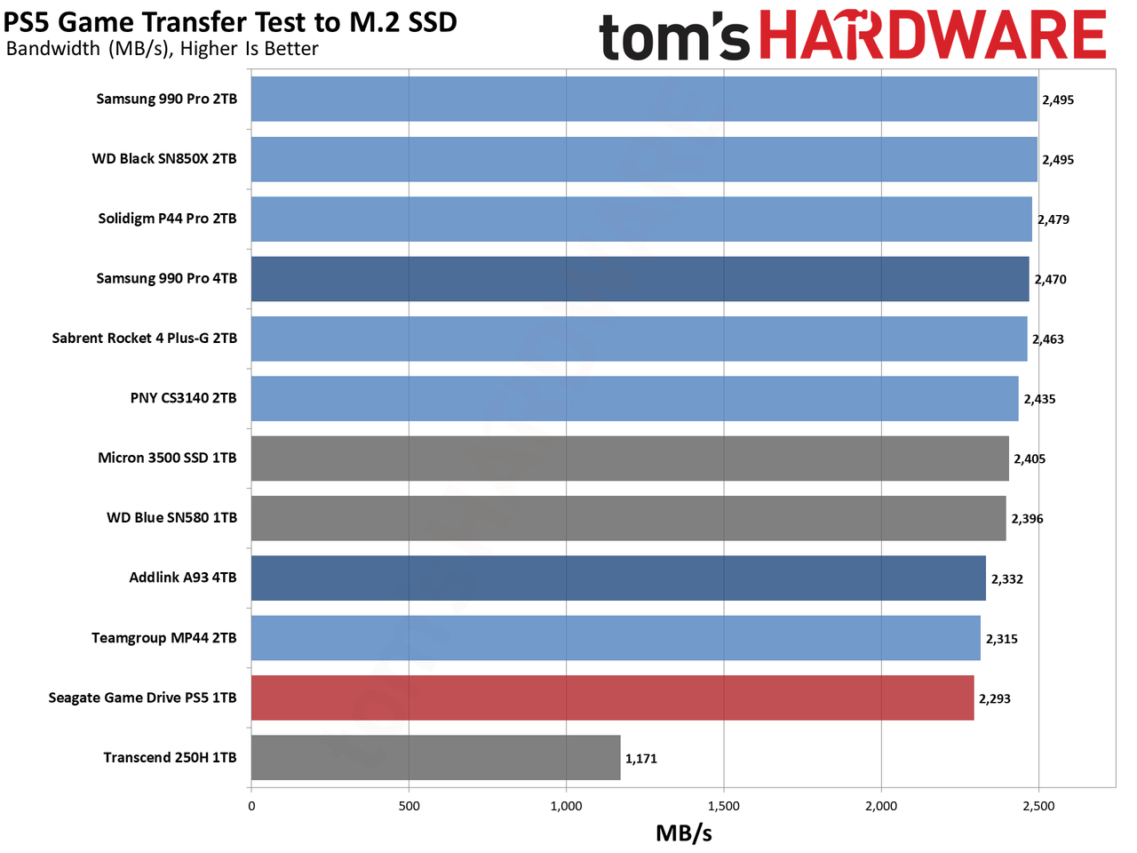 Seagate Game Drive M.2 SSD for PS5