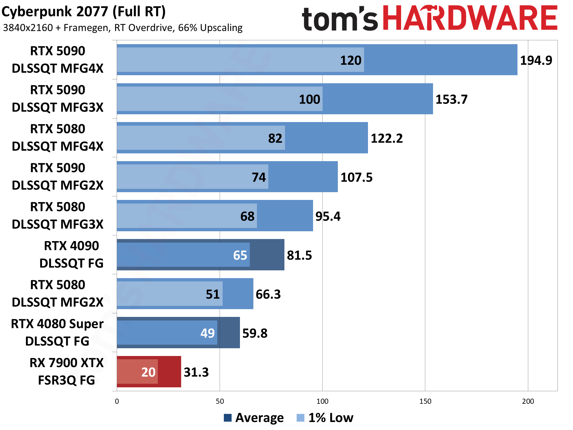 Nvidia DLSS4 and MFG performance testing.