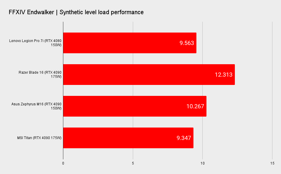 Lenovo Legion Pro 7i benchmarks