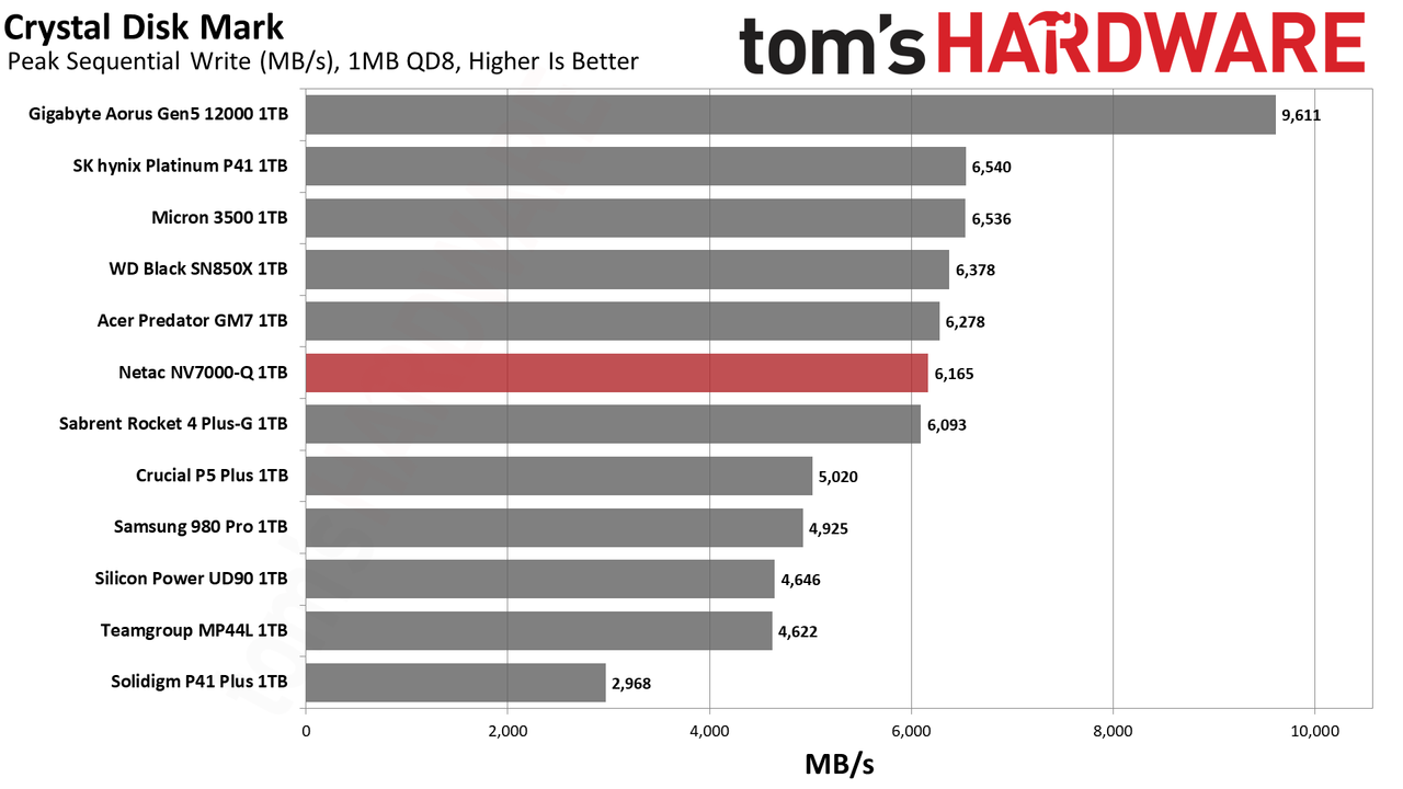 Netac NV7000-Q 1TB SSD