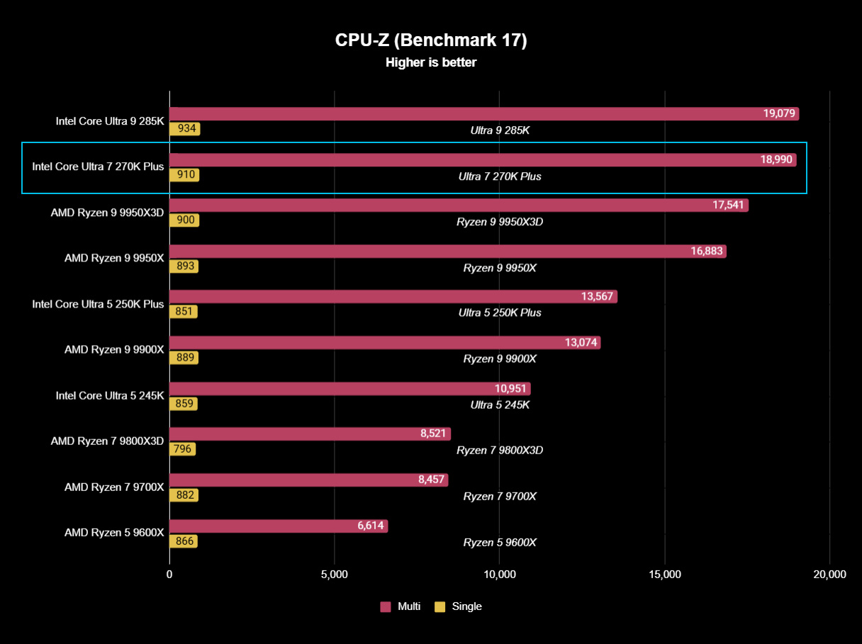 Intel Core Ultra 7 270K Plus benchmark test result graph