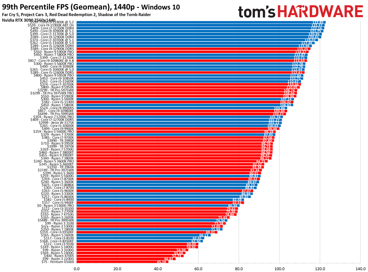CPU Hierarchy