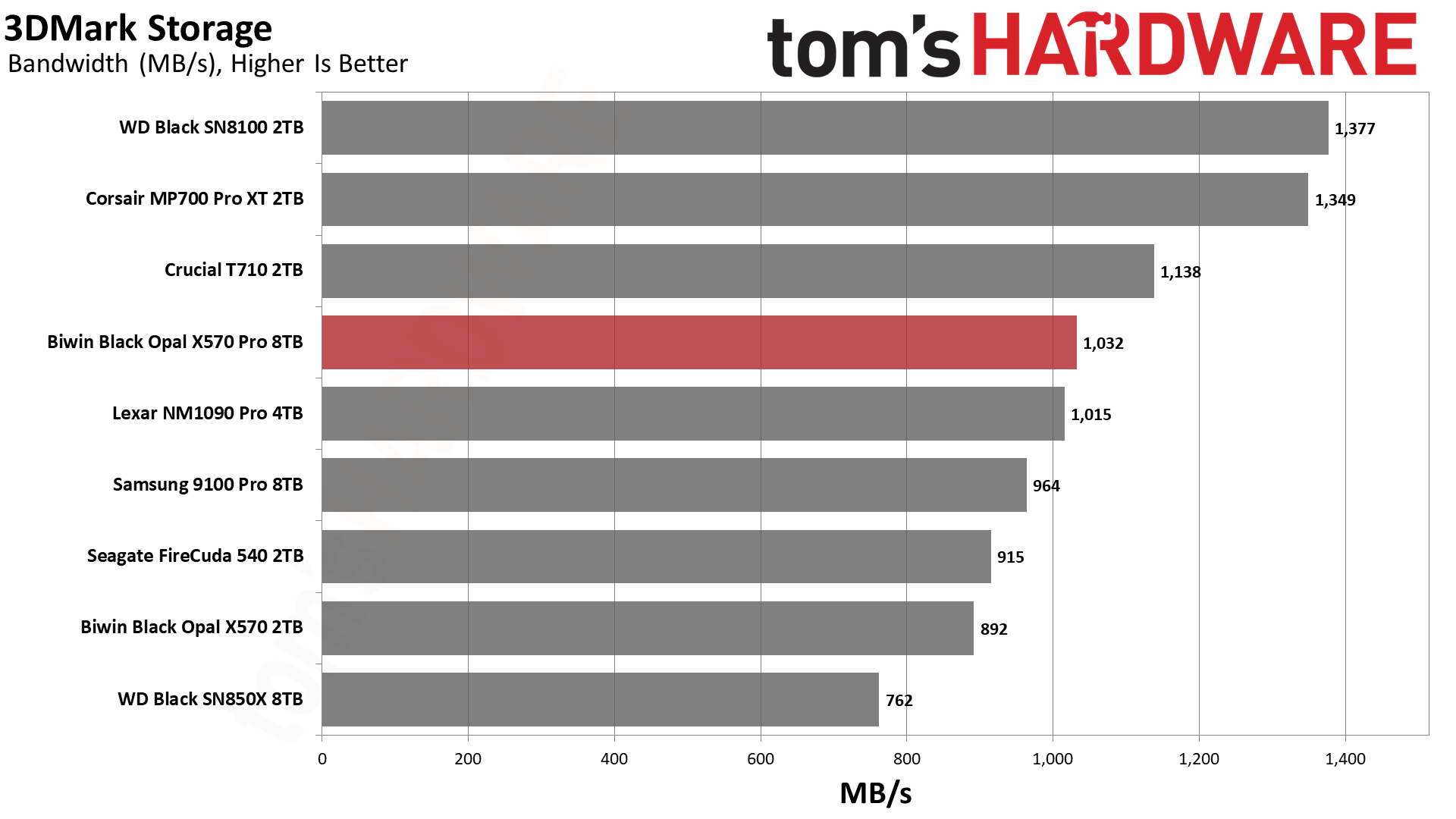 Biwin Black Opal X570 Pro SSD