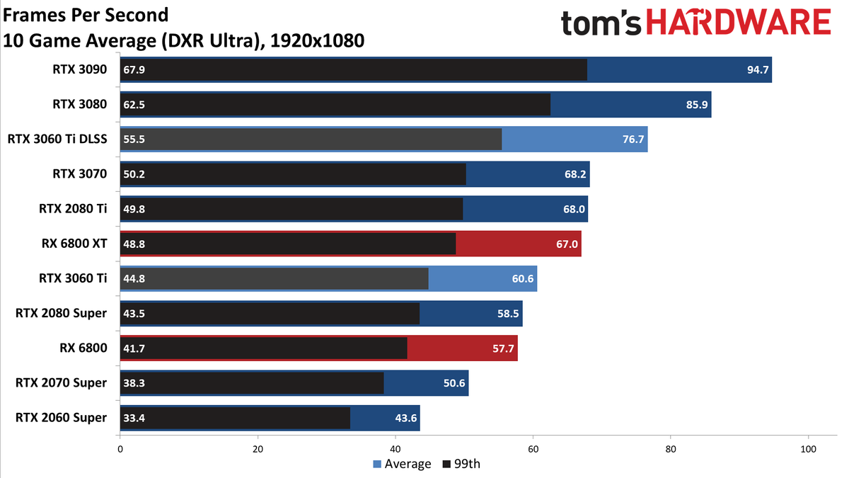 Nvidia GeForce RTX 3060 Ti FE
