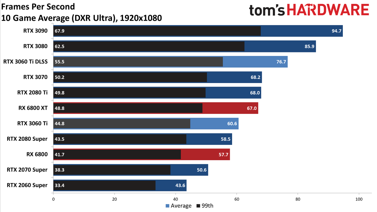 Nvidia GeForce RTX 3060 Ti FE