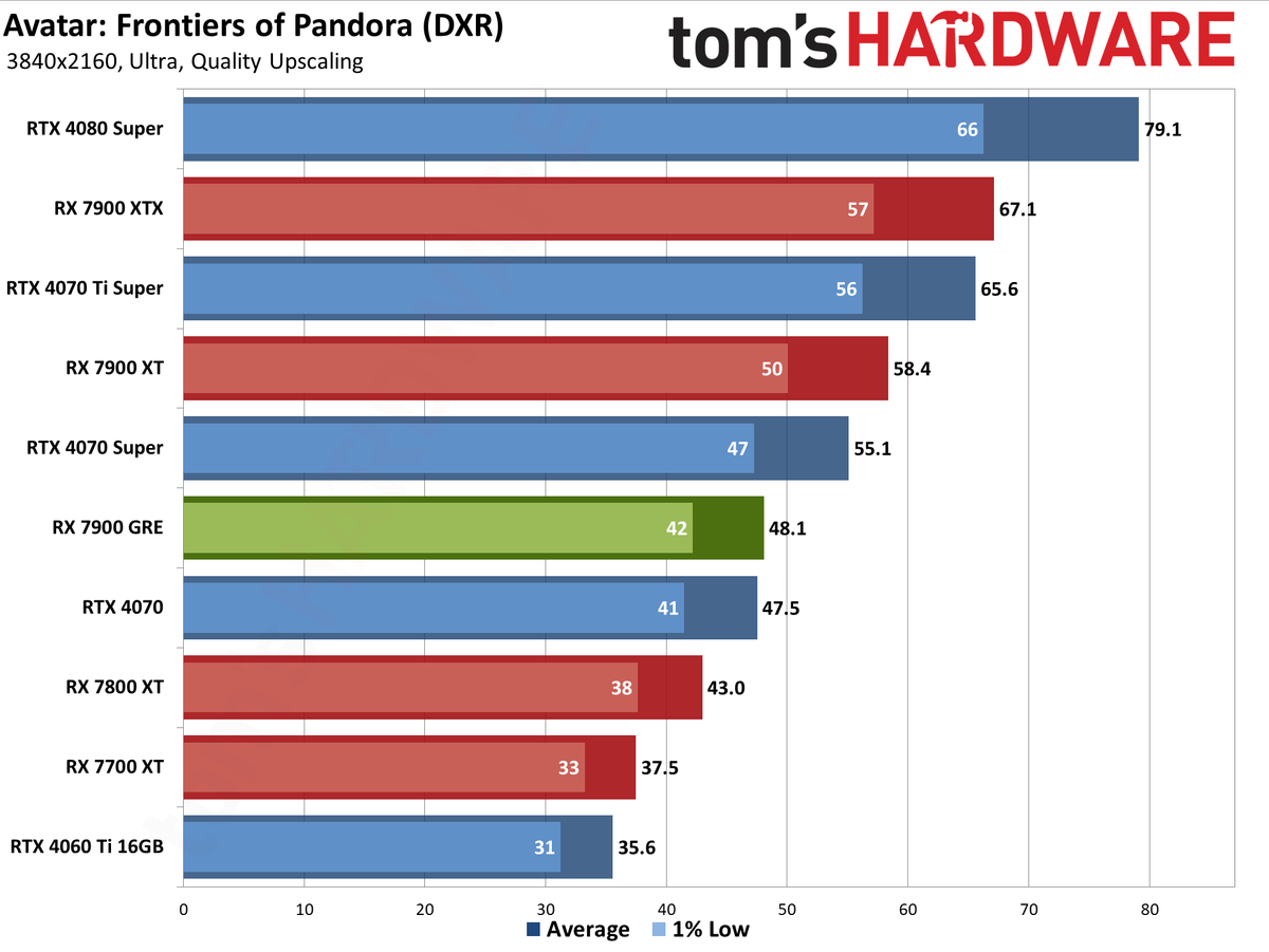 Sapphire RX 7900 GRE Pulse performance charts